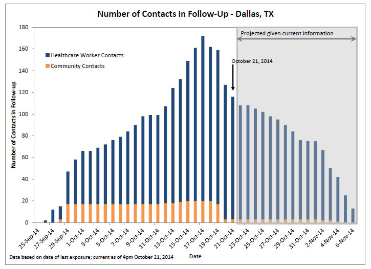 CDC Dallas Graph